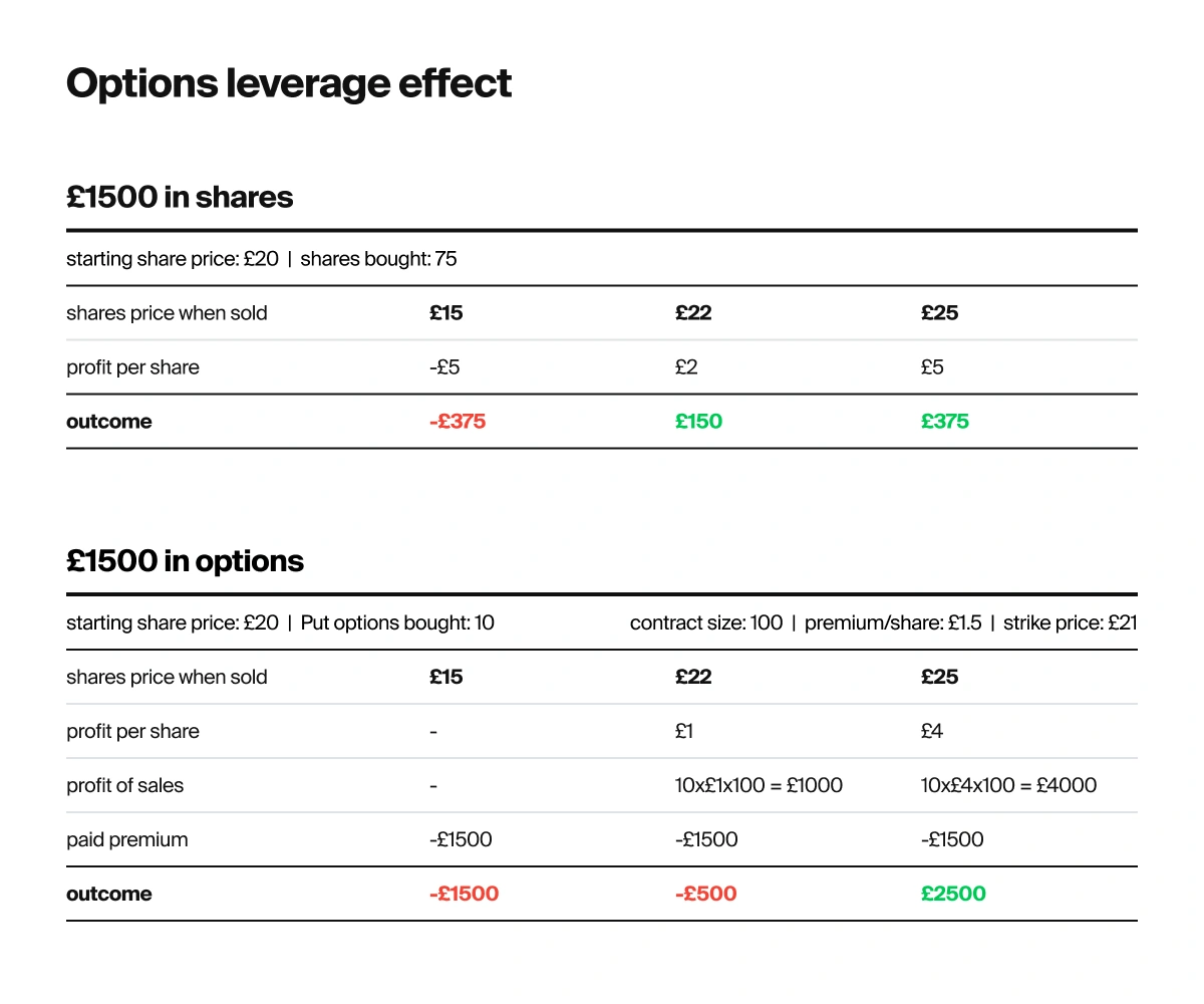 Diagram comparing options leverage effect with €1500 in shares versus €1500 in options