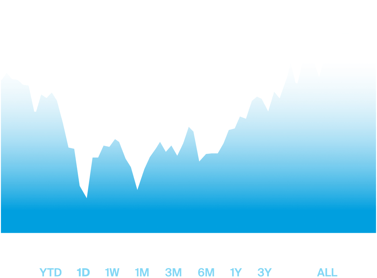 Gráfico de precio de acciones con opciones de rango de tiempo desde YTD hasta ALL